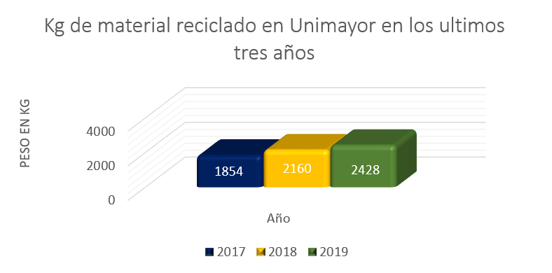 Reciclado en UNIMAYOR