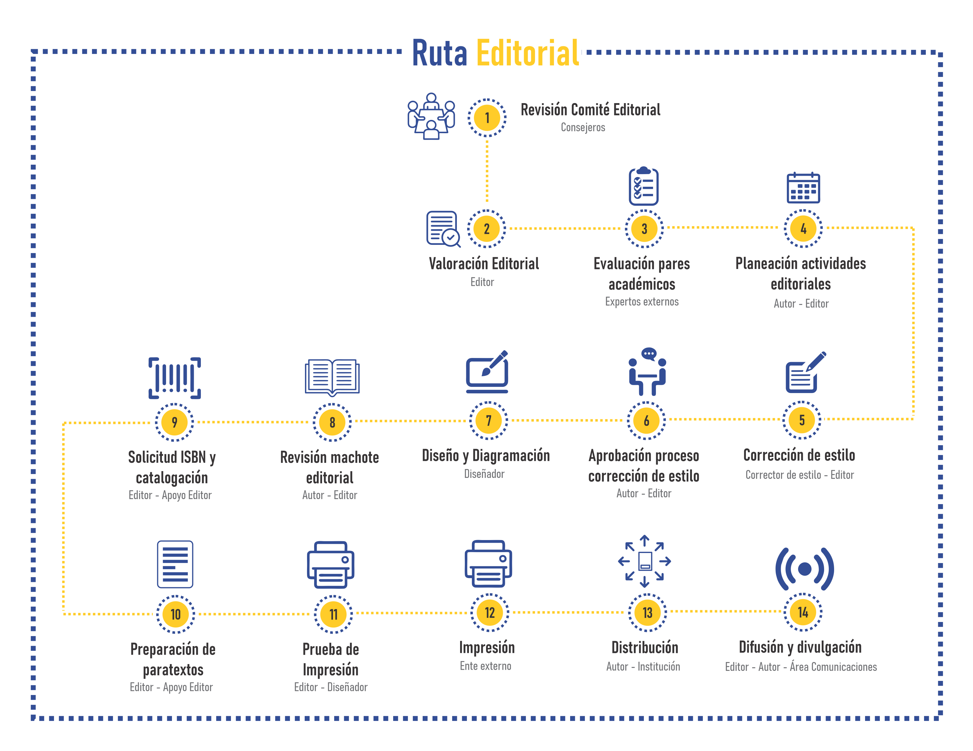 Ruta Editorial UNIMAYOR