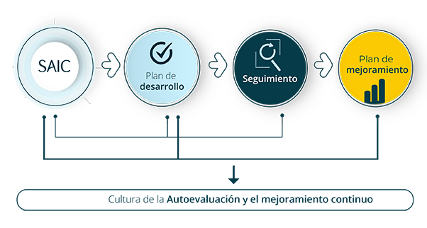 Cultura de la autoevaluación y mejoramiento continuo