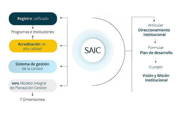 SAIC dimensiones